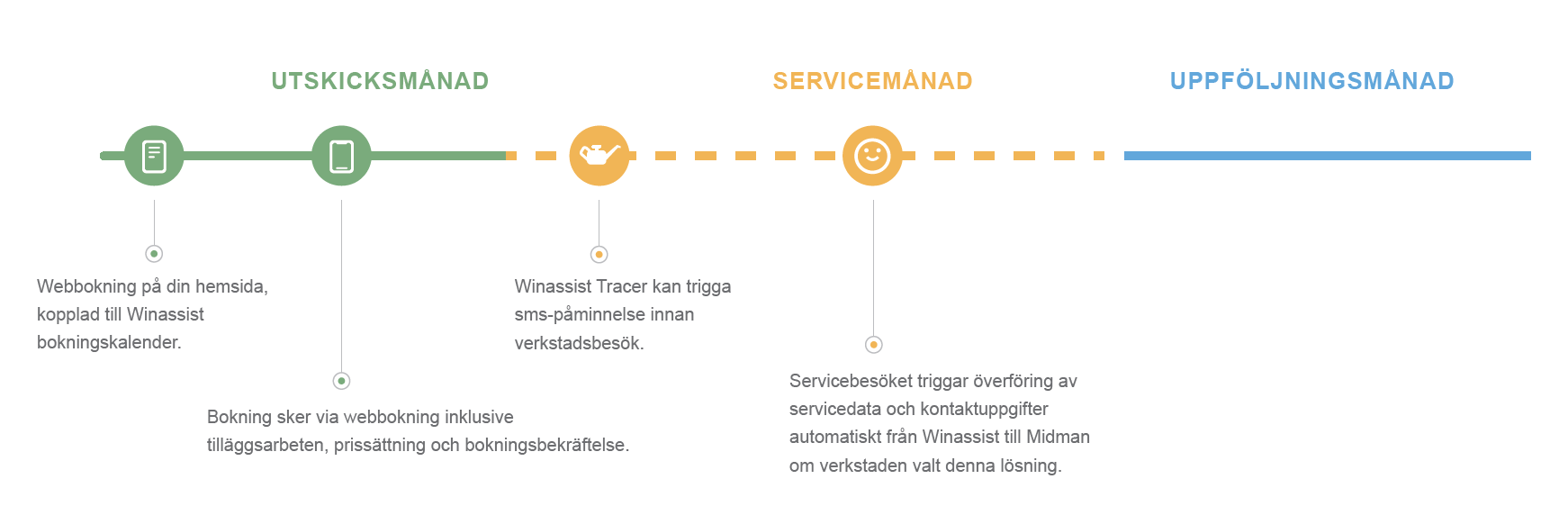 Midman servicekallelse tillsammans med Winassist Webbokningsflöde